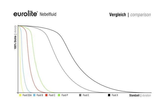 EUROLITE Smoke Fluid -DSA- Effekt, 5l Nebelfluid
