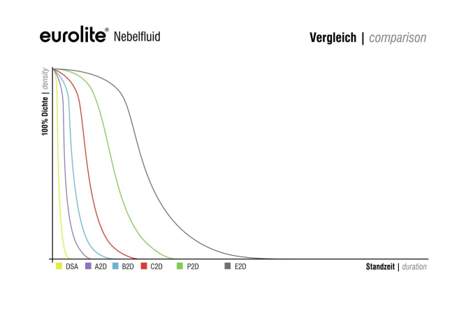 EUROLITE Smoke Fluid -C2D- Standard Nebelfluid 200l